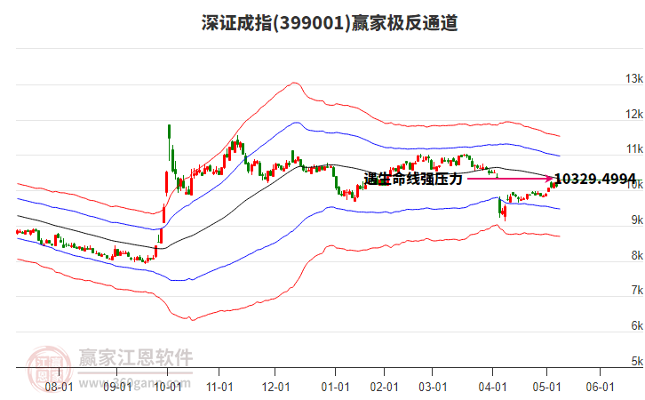 399001深证成指赢家极反通道工具