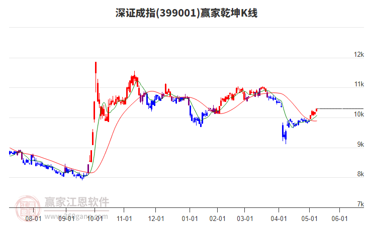 深证成指延续多头趋势耐心等待时间窗