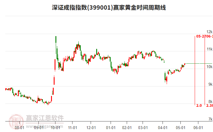 深证成指赢家黄金时间周期线工具