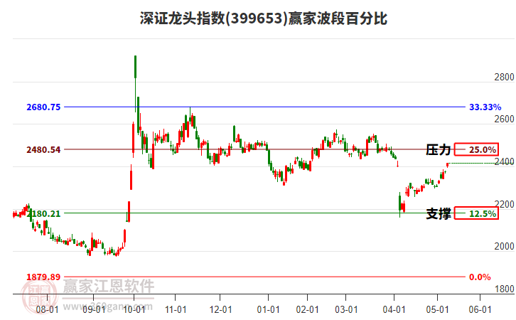 深證龍頭指數(shù)贏家波段百分比工具