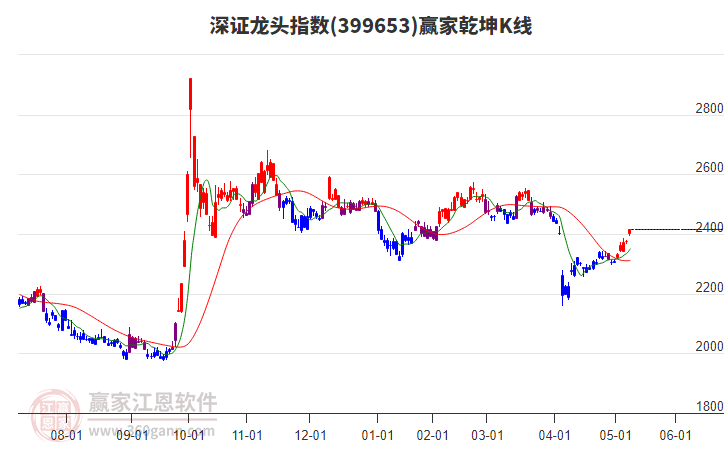 399653深證龍頭贏家乾坤K線工具