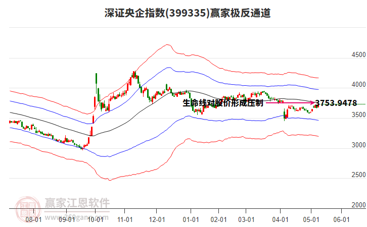 399335深證央企贏家極反通道工具