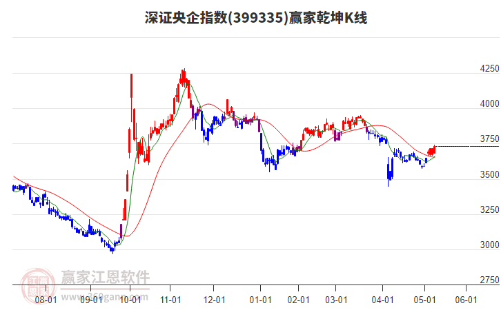 399335深證央企贏家乾坤K線(xiàn)工具