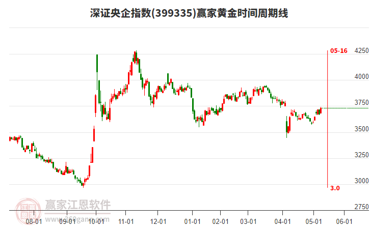 深證央企指數(shù)贏家黃金時(shí)間周期線(xiàn)工具