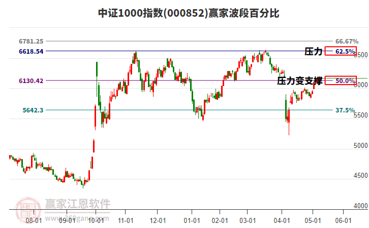 中證1000指數(shù)贏家波段百分比工具