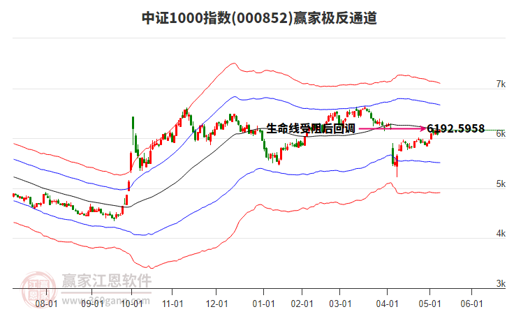 000852中證1000贏家極反通道工具