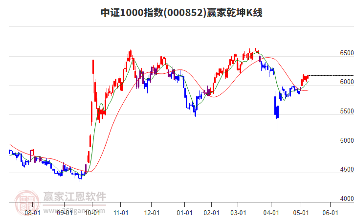 000852中證1000贏家乾坤K線工具