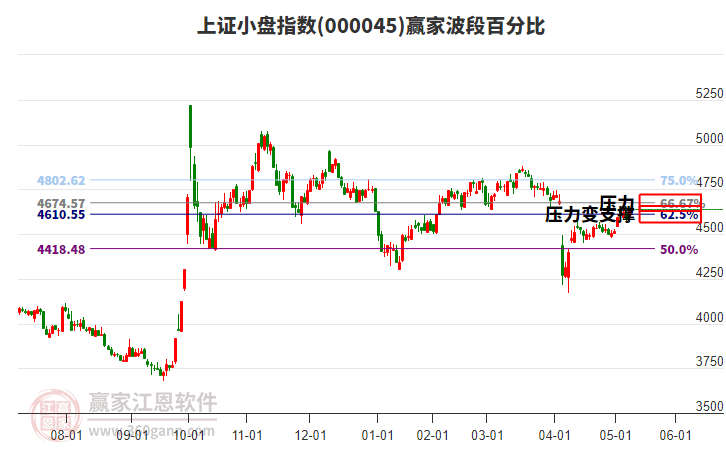 上證小盤指數(shù)贏家波段百分比工具 上證小盤指數(shù)贏家波段百分比工具
