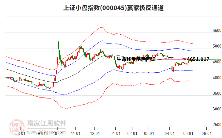 000045上證小盤贏家極反通道工具 000045上證小盤贏家極反通道工具