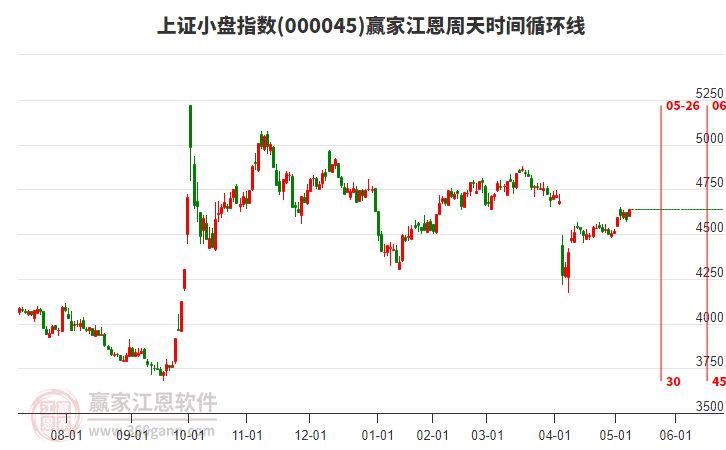 上證小盤指數(shù)贏家江恩周天時(shí)間循環(huán)線工具 上證小盤指數(shù)贏家江恩周天時(shí)間循環(huán)線工具