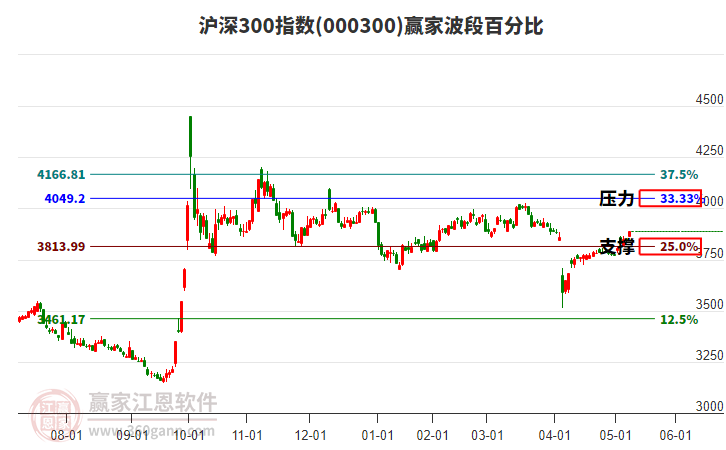 滬深300指數(shù)贏家波段百分比工具