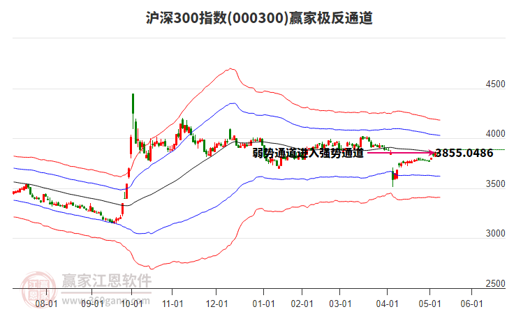 000300滬深300贏家極反通道工具