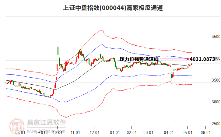 000044上證中盤(pán)贏家極反通道工具