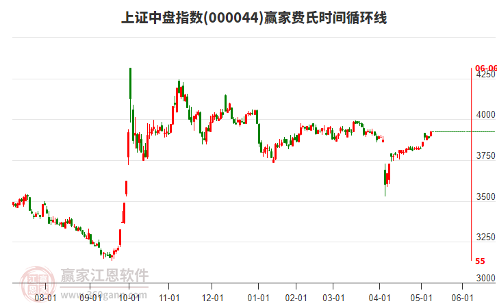 上證中盤(pán)指數(shù)贏家費(fèi)氏時(shí)間循環(huán)線工具
