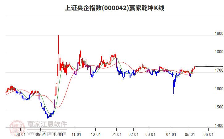 000042上證央企贏家乾坤K線工具 000042上證央企贏家乾坤K線工具