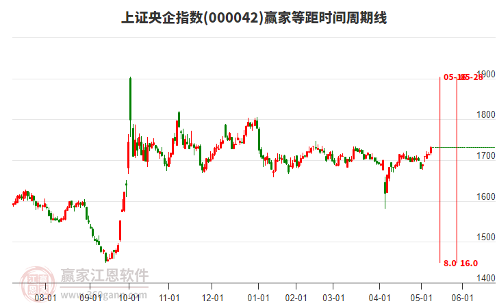 上證央企指數(shù)贏家等距時間周期線工具 上證央企指數(shù)贏家等距時間周期線工具