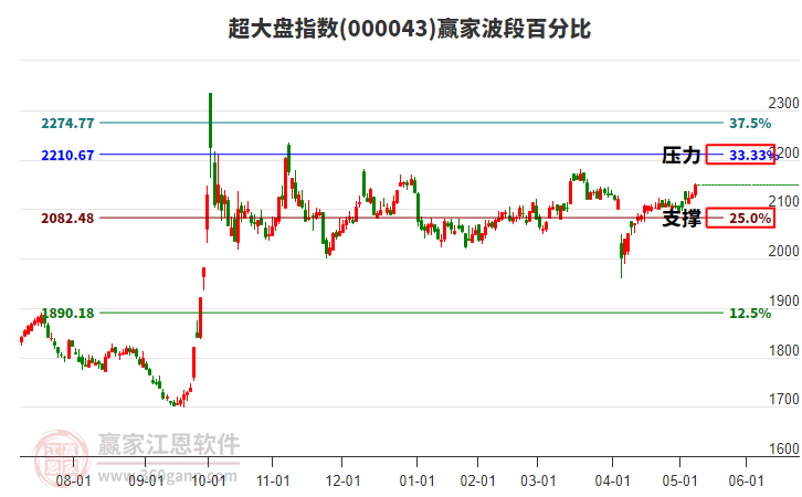 超大盤指數(shù)贏家波段百分比工具 超大盤指數(shù)贏家波段百分比工具
