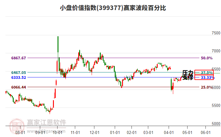 小盤價(jià)值指數(shù)贏家波段百分比工具
