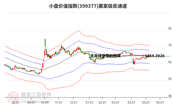 399377小盤價(jià)值贏家極反通道工具