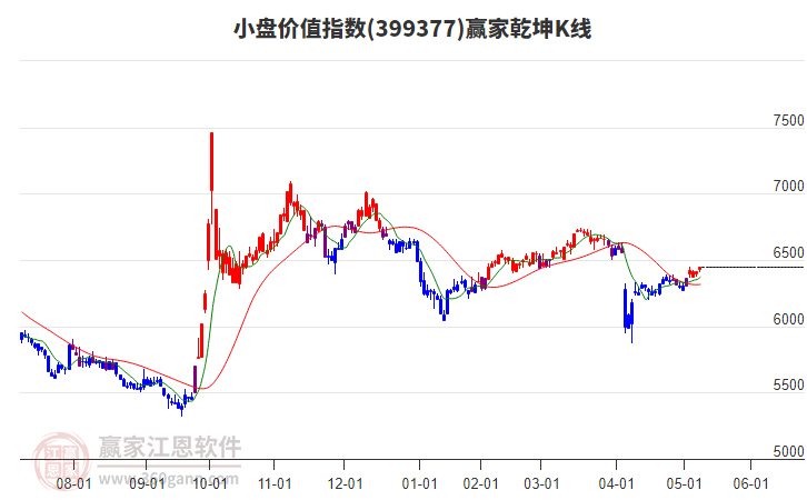 399377小盤價(jià)值贏家乾坤K線工具