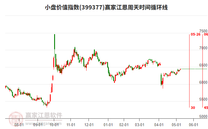 小盤價(jià)值指數(shù)贏家江恩周天時(shí)間循環(huán)線工具