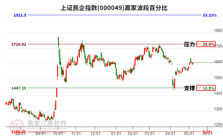 上證民企指數(shù)贏家波段百分比工具