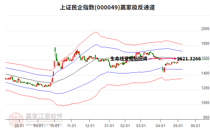 000049上證民企贏家極反通道工具