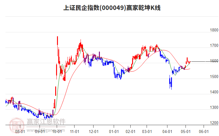 000049上證民企贏家乾坤K線工具