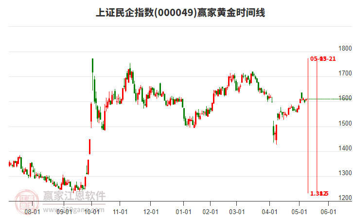 上證民企指數(shù)贏家黃金時間周期線工具