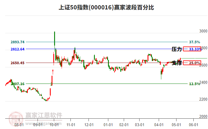 上證50指數(shù)贏家波段百分比工具