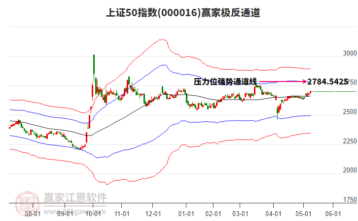 000016上證50贏家極反通道工具