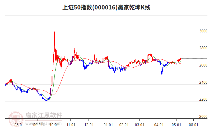 000016上證50贏家乾坤K線工具
