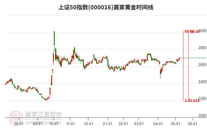 上證50指數(shù)贏家黃金時(shí)間周期線工具