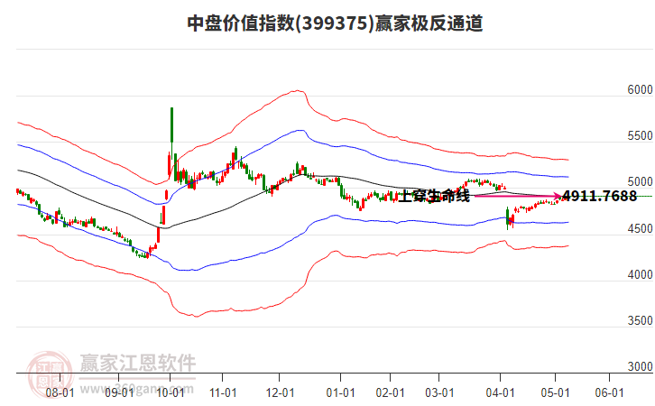 399375中盤價值贏家極反通道工具 399375中盤價值贏家極反通道工具