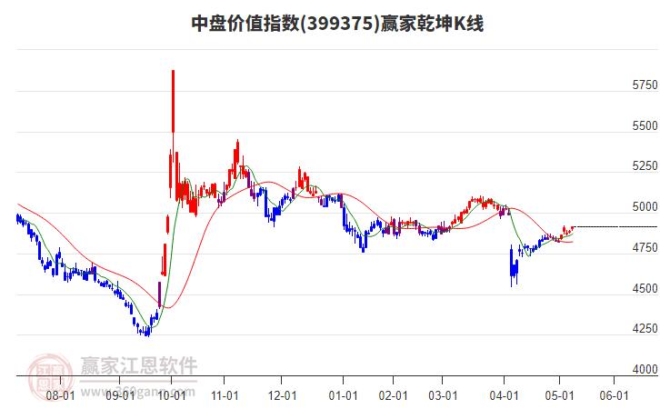 399375中盤價值贏家乾坤K線工具 399375中盤價值贏家乾坤K線工具