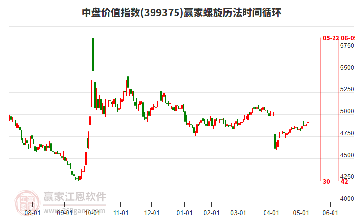 中盤價值指數(shù)贏家螺旋歷法時間循環(huán)工具 中盤價值指數(shù)贏家螺旋歷法時間循環(huán)工具