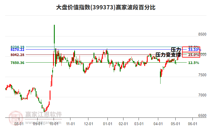 大盤價值指數(shù)贏家波段百分比工具