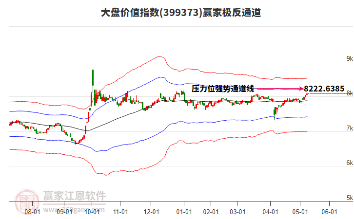 399373大盤價值贏家極反通道工具