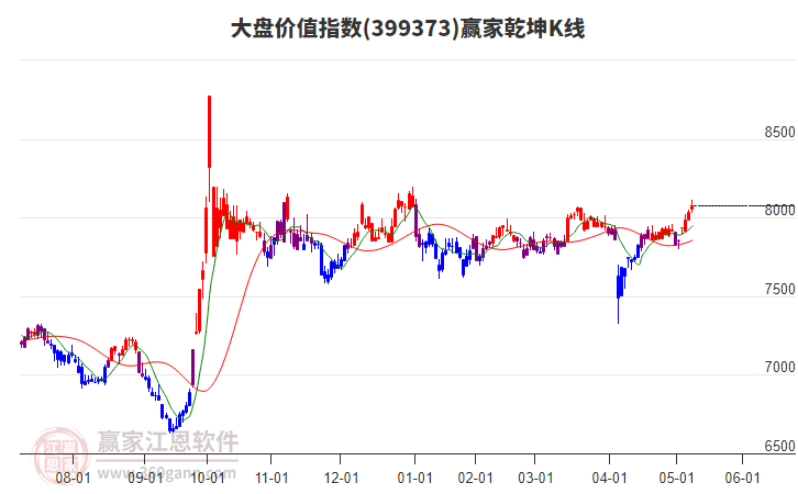 399373大盤價值贏家乾坤K線工具