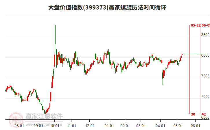 大盤價值指數(shù)贏家螺旋歷法時間循環(huán)工具