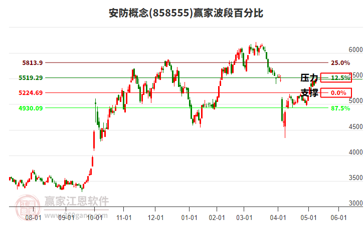 安防概念赢家波段百分比工具