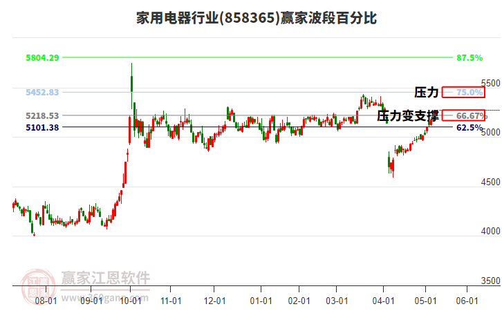 家用电器行业赢家波段百分比工具