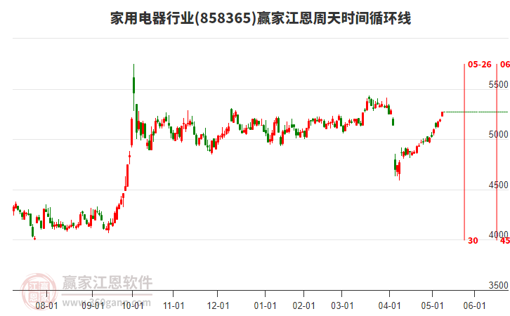 家用电器行业赢家江恩周天时间循环线工具