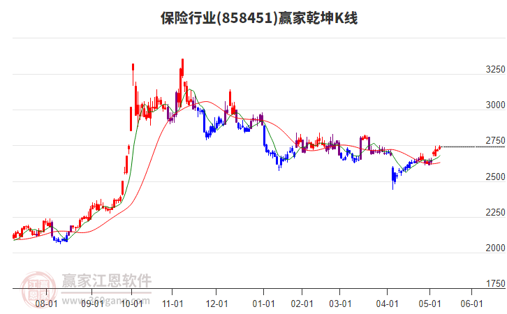 保险题材延续多头趋势耐心等待时间窗