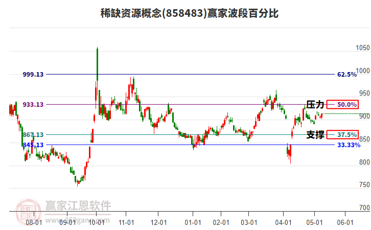 稀缺资源概念赢家波段百分比工具