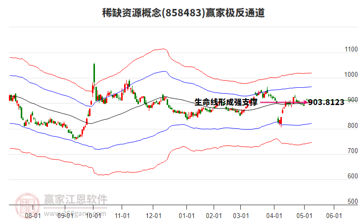 858483稀缺资源赢家极反通道工具
