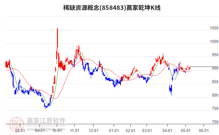 858483稀缺资源赢家乾坤K线工具