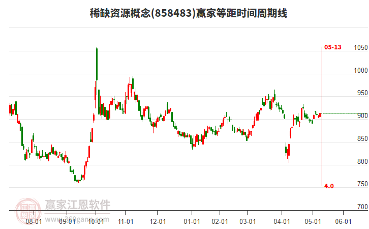 稀缺资源概念赢家等距时间周期线工具