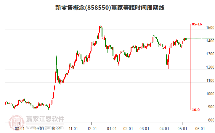 新零售概念贏家等距時間周期線工具