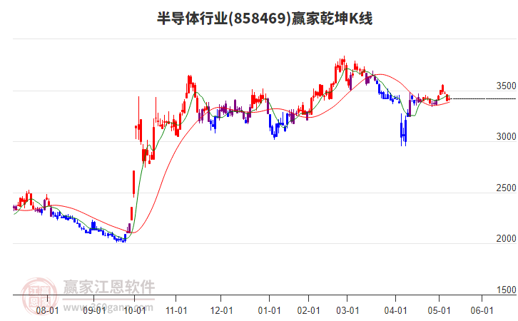 858469半导体赢家乾坤K线工具